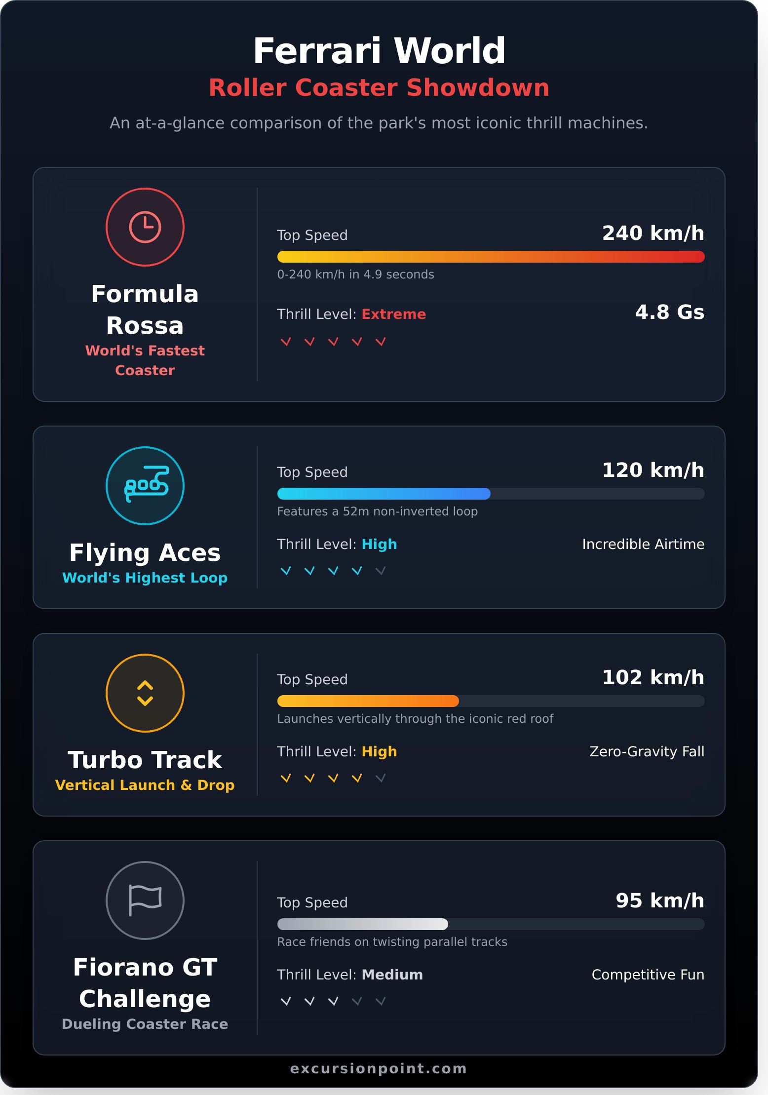 Ferrari Park Abu Dhabi Roller Coaster: A Thrill-Seeker’s Guide - Infographic
